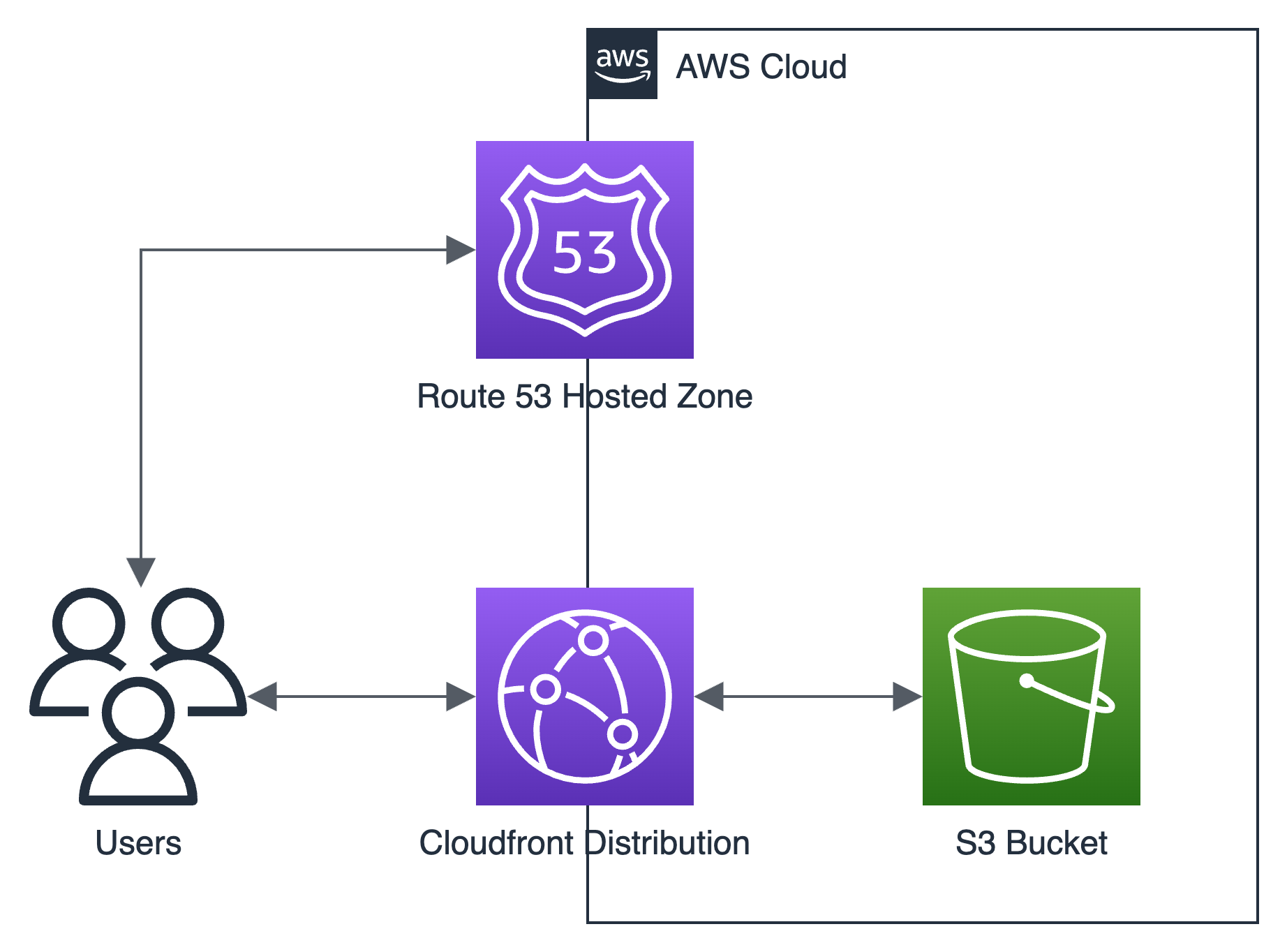 App Architecture